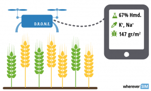 Precision farming, Agriculture Industry
